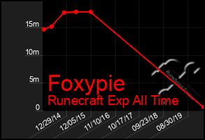 Total Graph of Foxypie