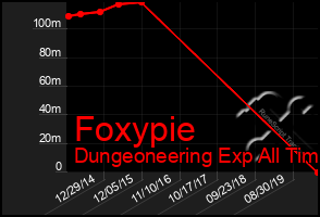 Total Graph of Foxypie