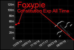 Total Graph of Foxypie