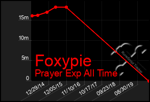 Total Graph of Foxypie