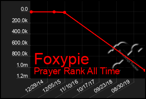 Total Graph of Foxypie