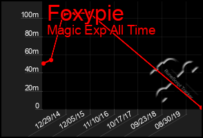 Total Graph of Foxypie