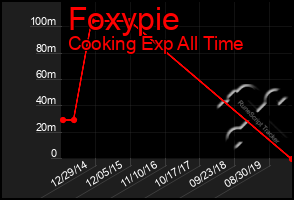 Total Graph of Foxypie