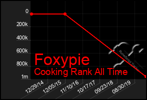 Total Graph of Foxypie