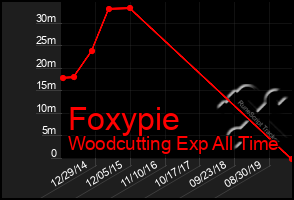 Total Graph of Foxypie