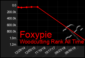 Total Graph of Foxypie