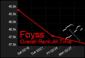 Total Graph of Foyss