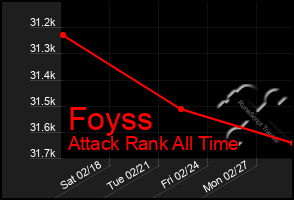 Total Graph of Foyss