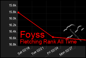 Total Graph of Foyss