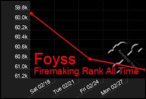 Total Graph of Foyss