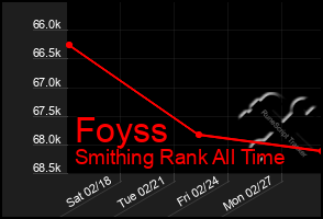 Total Graph of Foyss