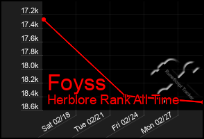 Total Graph of Foyss