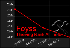 Total Graph of Foyss