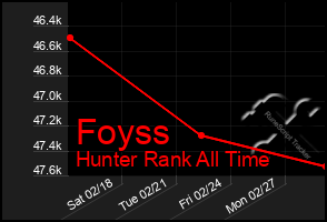 Total Graph of Foyss