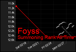 Total Graph of Foyss