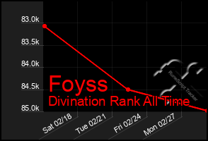 Total Graph of Foyss