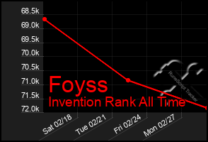 Total Graph of Foyss