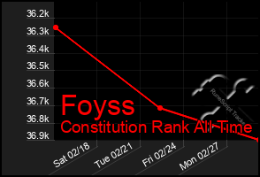 Total Graph of Foyss