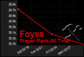 Total Graph of Foyss