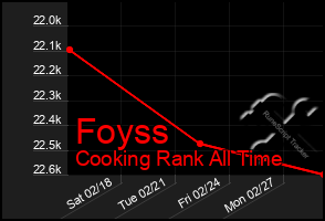 Total Graph of Foyss