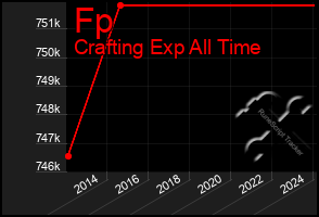 Total Graph of Fp