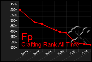 Total Graph of Fp