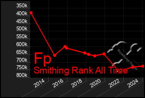 Total Graph of Fp