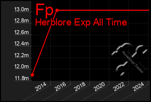 Total Graph of Fp