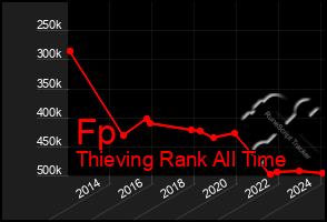 Total Graph of Fp