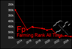 Total Graph of Fp