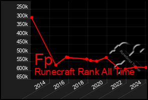 Total Graph of Fp