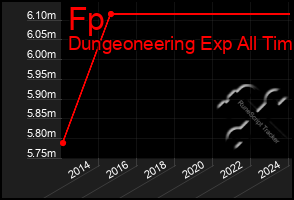 Total Graph of Fp