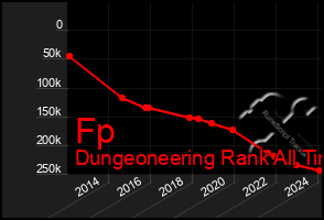 Total Graph of Fp