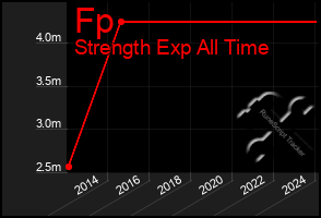 Total Graph of Fp