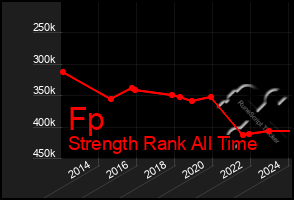 Total Graph of Fp