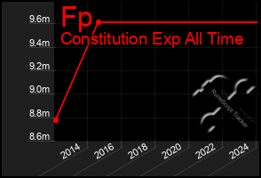 Total Graph of Fp