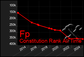 Total Graph of Fp