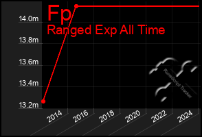 Total Graph of Fp