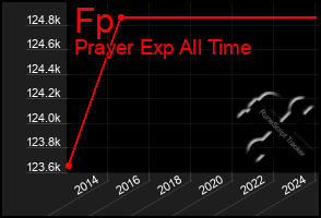 Total Graph of Fp