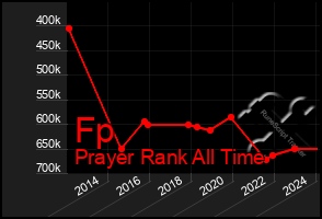 Total Graph of Fp