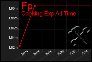 Total Graph of Fp