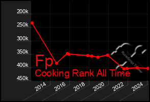 Total Graph of Fp