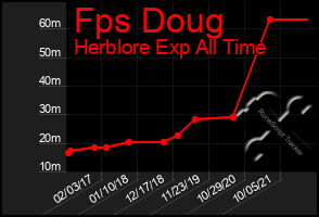 Total Graph of Fps Doug
