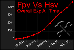 Total Graph of Fpv Vs Hsv