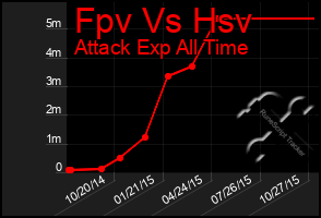 Total Graph of Fpv Vs Hsv