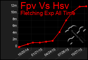 Total Graph of Fpv Vs Hsv