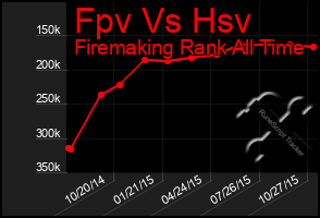 Total Graph of Fpv Vs Hsv
