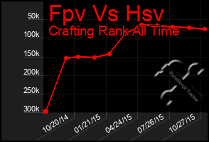 Total Graph of Fpv Vs Hsv