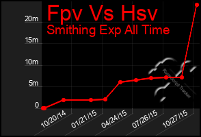 Total Graph of Fpv Vs Hsv