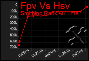 Total Graph of Fpv Vs Hsv